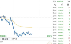 富时a50期货指数实时行情,瑞达期货领涨，涨跌幅达2.29%”