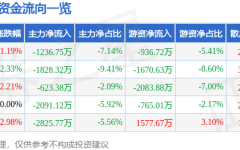股票行情快报：得润电子（002055）5月12日主力资金净卖出123675万元股票002055