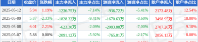 股票行情快报：得润电子（002055）5月12日主力资金净卖出123675万元股票002055